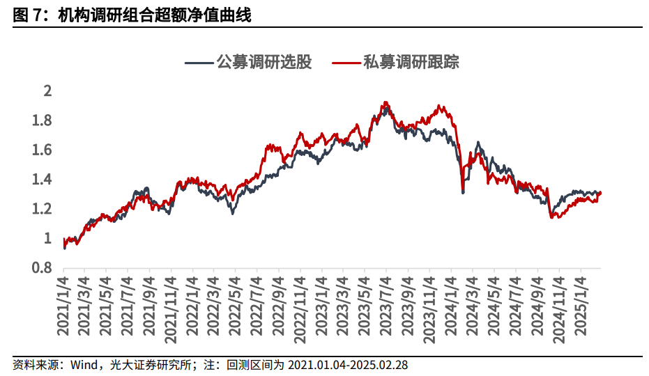 【光大金工】市場小市值風(fēng)格明顯，定增組合超額收益顯著——量化組合跟蹤周報20250301