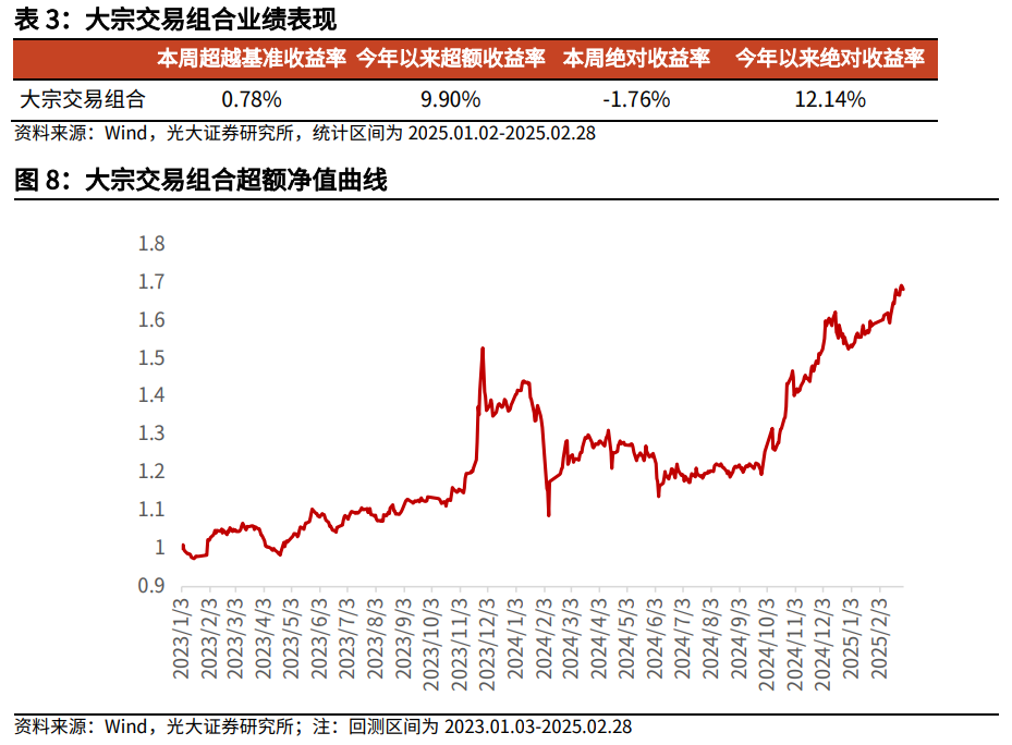 【光大金工】市場小市值風(fēng)格明顯，定增組合超額收益顯著——量化組合跟蹤周報20250301