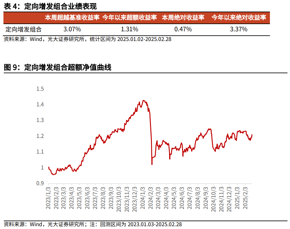 【光大金工】市場小市值風(fēng)格明顯，定增組合超額收益顯著——量化組合跟蹤周報20250301