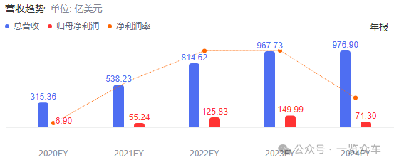 馬斯克：特斯拉5年內(nèi)可能實(shí)現(xiàn)1000%利潤增長