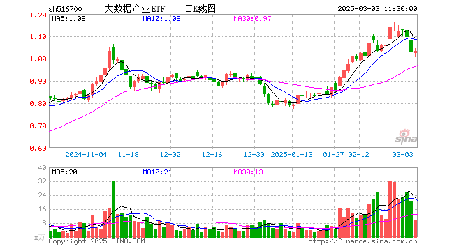 全球AI加速共振！DeepSeek繼續(xù)開源+ OpenAI發(fā)布GPT4.5，大數(shù)據(jù)產(chǎn)業(yè)ETF（516700）盤中上探1.75%