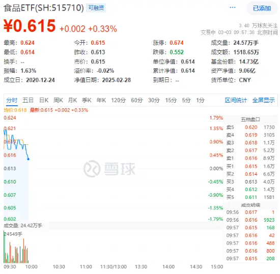 白酒龍頭重磅發(fā)聲！吃喝板塊再續(xù)攻勢，食品ETF（515710）盤中上探1.79%！機(jī)構(gòu)：食飲板塊上行行情有望延續(xù)