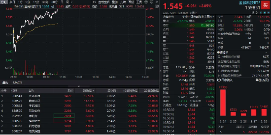 金融科技反彈回暖！先進(jìn)數(shù)通直線沖高逾16%，金融科技ETF(159851)上漲2%，機(jī)構(gòu)：AI+金融有望迎來規(guī)?；拯c(diǎn)