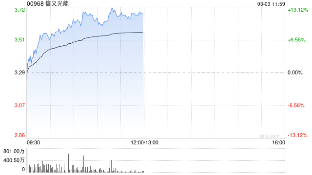 美銀證券：維持信義光能“買入”評(píng)級(jí) 目標(biāo)價(jià)3.7港元