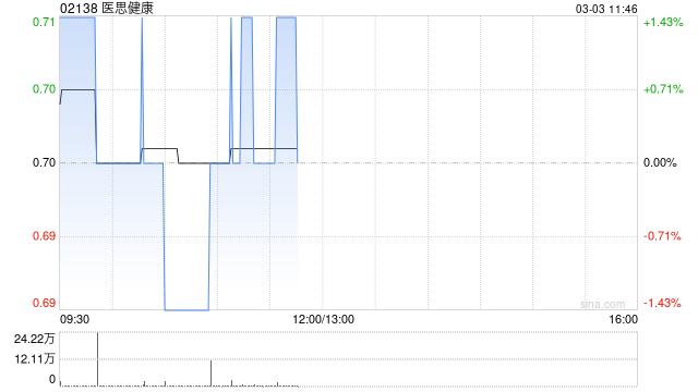 醫(yī)思健康完成出售New Medical Centre Holding Limited 51%股權(quán)