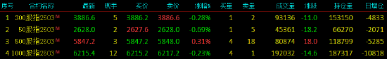 股指期貨漲跌不一 IC主力合約漲0.31%