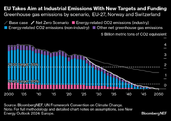 歐洲撥款數(shù)十億美元用于工業(yè)脫碳