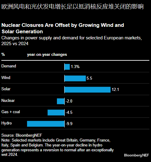歐洲推進核反應(yīng)堆關(guān)閉 但新增清潔電力足以彌補缺口