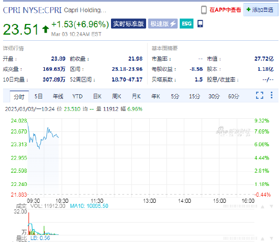 Capri漲7.0% 普拉達據(jù)稱接近收購Capri旗下品牌Versace