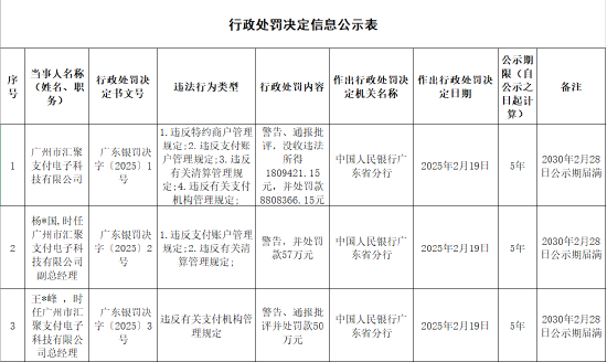 匯聚支付被罰合計(jì)超1061萬(wàn)元：因違反特約商戶管理規(guī)定 違反支付賬戶管理規(guī)定等