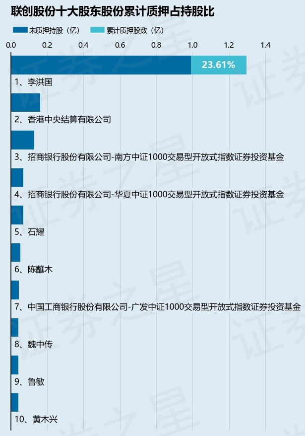 聯(lián)創(chuàng)股份（300343）股東李洪國(guó)質(zhì)押850萬(wàn)股，占總股本0.79%