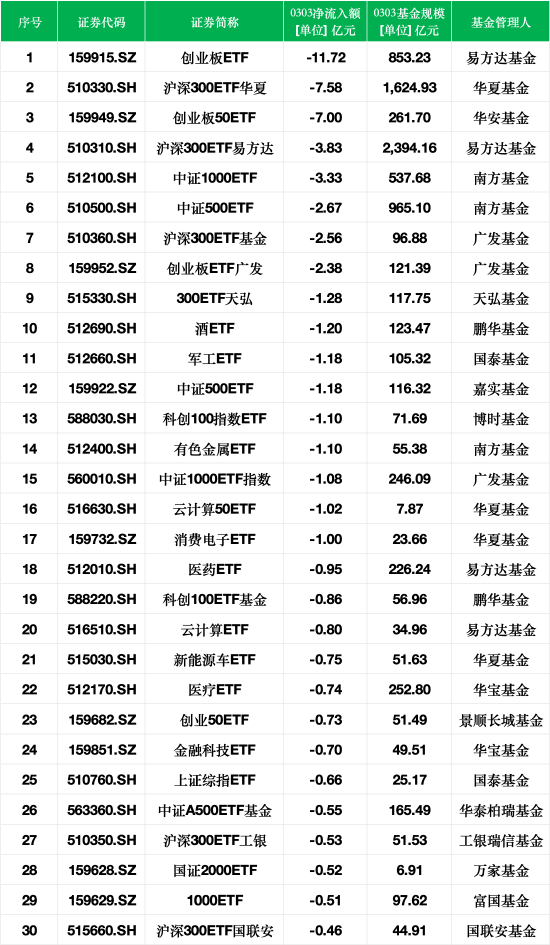 最不受歡迎ETF：3月3日易方達創(chuàng)業(yè)板ETF遭凈贖回11.72億元，滬深300ETF華夏遭凈贖回7.58億元