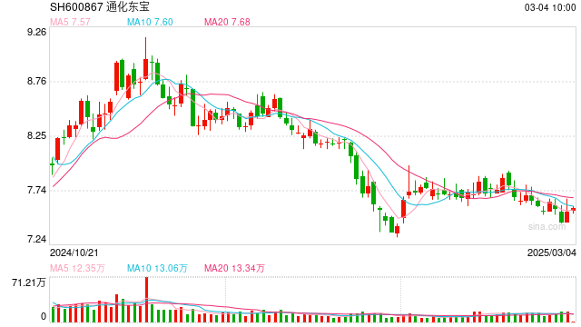 通化東寶2024年凈利潤預(yù)減99%，轉(zhuǎn)型求生能否破局