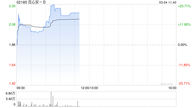 百心安-B現(xiàn)漲逾19% 附屬研發(fā)的Iberis?RDN系統(tǒng)在德國完成首例商業(yè)化手術(shù)