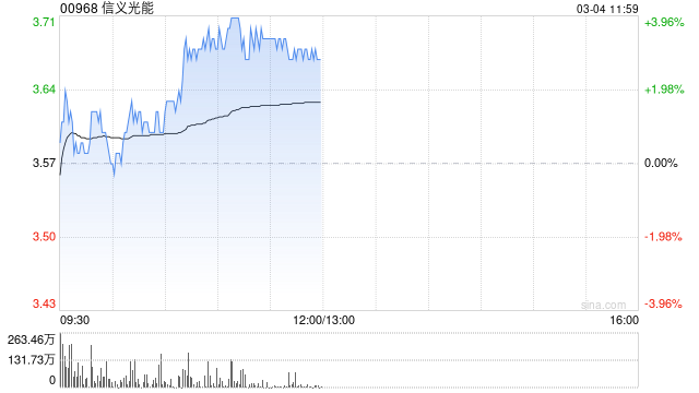 信義光能早盤漲近4% 美銀證券維持“買入”評級