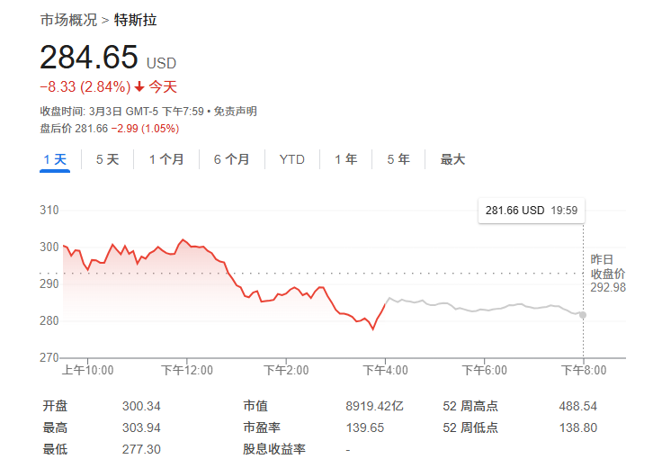 無懼“馬斯克逆風(fēng)”？大摩：特斯拉還能再漲50%，是汽車行業(yè)首選！