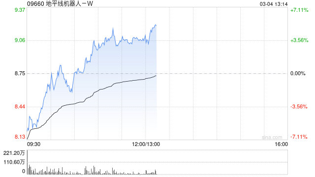 地平線機器人-W盤中漲超4% 公司下周一進入恒生科技指數(shù)