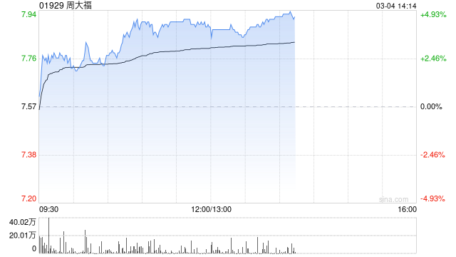 周大福早盤漲超4% 大和將目標(biāo)價(jià)由7港元上調(diào)至11港元