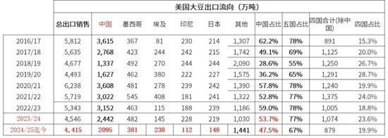 豆粕：中美貿(mào)易再起紛爭