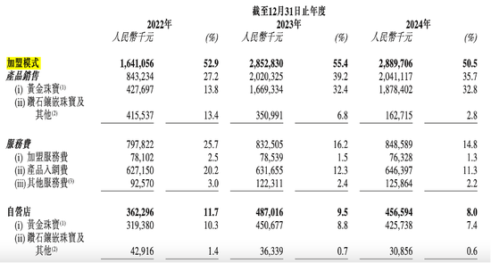 周六福四沖IPO！“屢戰(zhàn)屢敗，愈挫愈勇”，突擊分紅，9成收入依賴加盟模式