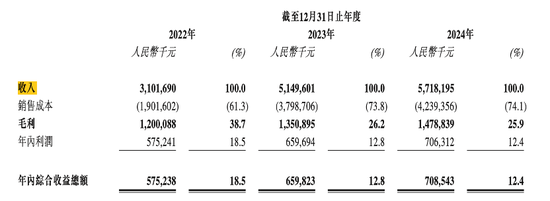 周六福四沖IPO！“屢戰(zhàn)屢敗，愈挫愈勇”，突擊分紅，9成收入依賴加盟模式