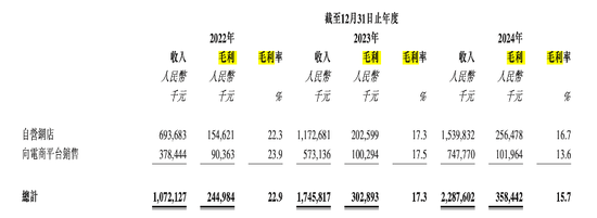 周六福四沖IPO！“屢戰(zhàn)屢敗，愈挫愈勇”，突擊分紅，9成收入依賴加盟模式