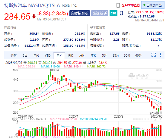 特斯拉盤前跌3.9%，2月在中國銷售了30688輛汽車同比降49.2%