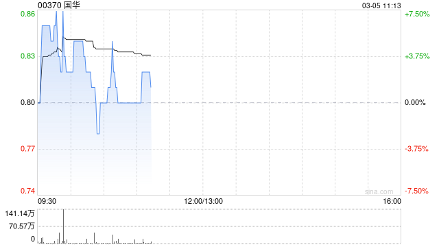 國(guó)華盤(pán)中漲超7% 公司攜手達(dá)闥布局人形機(jī)器人領(lǐng)域