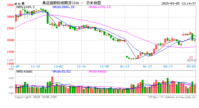 午評(píng)：集運(yùn)指數(shù)跌近8% 純堿跌近4%