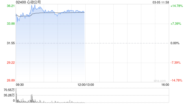 預(yù)計2024年收入為49.6億至50.4億元增幅超46% 心動公司漲超12%