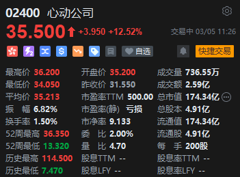 預(yù)計2024年收入為49.6億至50.4億元增幅超46% 心動公司漲超12%