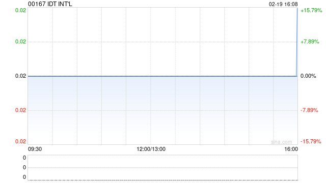 IDT INT‘L因按“60并1”基準(zhǔn)進行股份合并而削減25.57億股