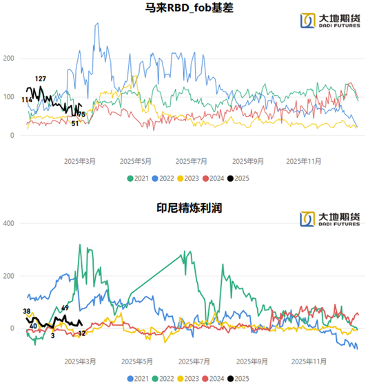 油脂：貿(mào)易戰(zhàn)問題的困擾