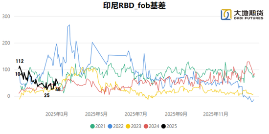 油脂：貿(mào)易戰(zhàn)問題的困擾