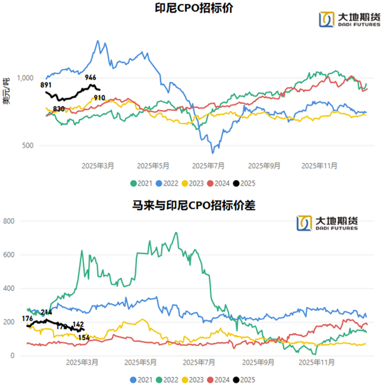 油脂：貿(mào)易戰(zhàn)問題的困擾