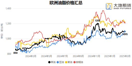 油脂：貿(mào)易戰(zhàn)問題的困擾