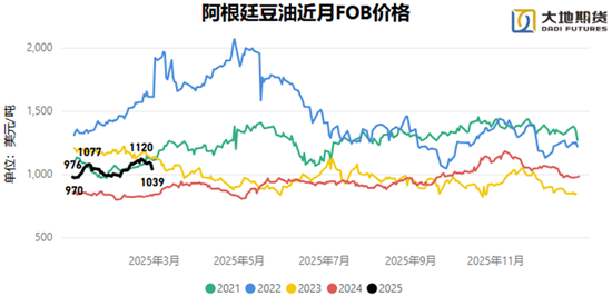 油脂：貿(mào)易戰(zhàn)問題的困擾