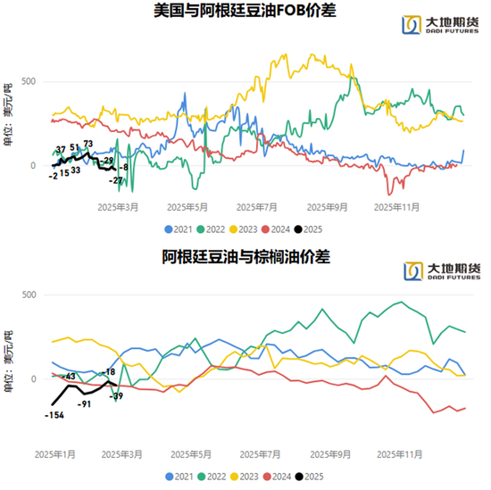 油脂：貿(mào)易戰(zhàn)問題的困擾