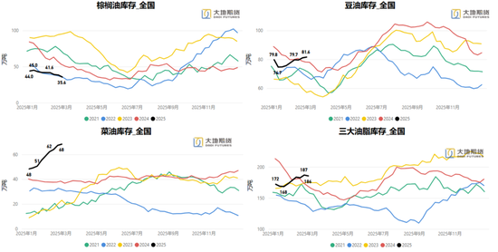 油脂：貿(mào)易戰(zhàn)問題的困擾