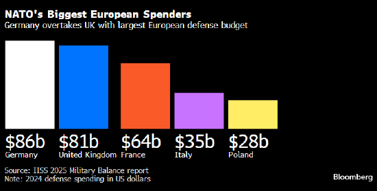 德國將修改憲法為財(cái)政支出松綁 擬釋放數(shù)千億歐元資金用于國防等投資