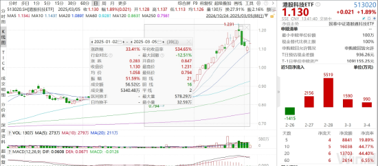 ETF日報：機(jī)器人板塊短期回調(diào)后繼續(xù)反彈，近10個交易日凈流入超1.2億元，可關(guān)注機(jī)器人產(chǎn)業(yè)ETF