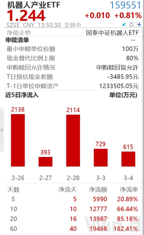 ETF日報：機(jī)器人板塊短期回調(diào)后繼續(xù)反彈，近10個交易日凈流入超1.2億元，可關(guān)注機(jī)器人產(chǎn)業(yè)ETF