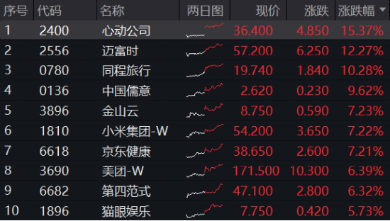 重要會(huì)議重磅定調(diào)！算力股反攻，創(chuàng)業(yè)板人工智能ETF華寶續(xù)漲2.39%！港股全線爆發(fā)，港股互聯(lián)網(wǎng)ETF大漲3.23%