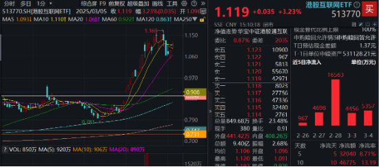 重要會(huì)議重磅定調(diào)！算力股反攻，創(chuàng)業(yè)板人工智能ETF華寶續(xù)漲2.39%！港股全線爆發(fā)，港股互聯(lián)網(wǎng)ETF大漲3.23%