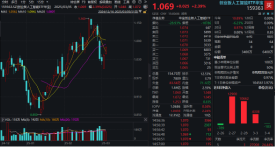 重要會(huì)議重磅定調(diào)！算力股反攻，創(chuàng)業(yè)板人工智能ETF華寶續(xù)漲2.39%！港股全線爆發(fā)，港股互聯(lián)網(wǎng)ETF大漲3.23%