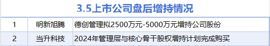 3月5日增減持匯總：明新旭騰等2股增持 北京君正等7股減持（表）