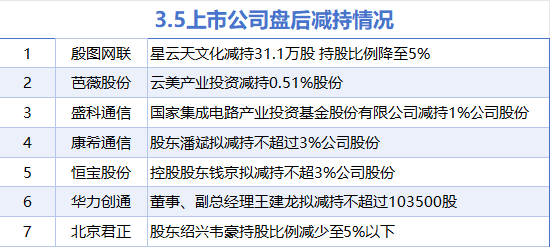 3月5日增減持匯總：明新旭騰等2股增持 北京君正等7股減持（表）