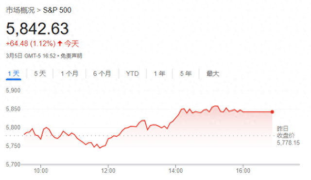 華爾街孤膽空頭警告：最壞情況下標普500今年將跌至4200點