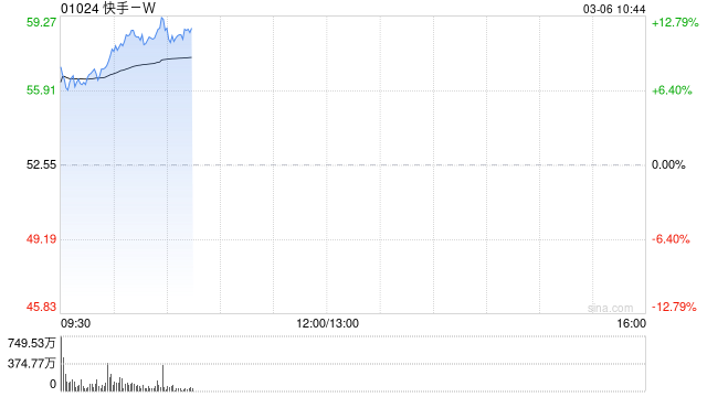 快手強(qiáng)勢(shì)拉升漲超10% 旗下可靈AI全球月訪(fǎng)問(wèn)用戶(hù)總數(shù)環(huán)比增長(zhǎng)113%