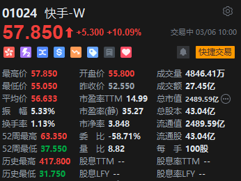 快手強(qiáng)勢(shì)拉升漲超10% 旗下可靈AI全球月訪(fǎng)問(wèn)用戶(hù)總數(shù)環(huán)比增長(zhǎng)113%